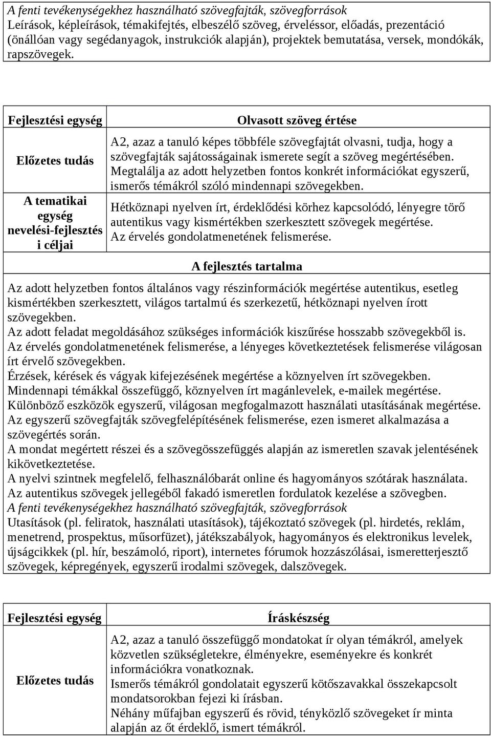 Fejlesztési egység Előzetes tudás A tematikai egység nevelési-fejlesztés i céljai Olvasott szöveg értése A2, azaz a tanuló képes többféle szövegfajtát olvasni, tudja, hogy a szövegfajták