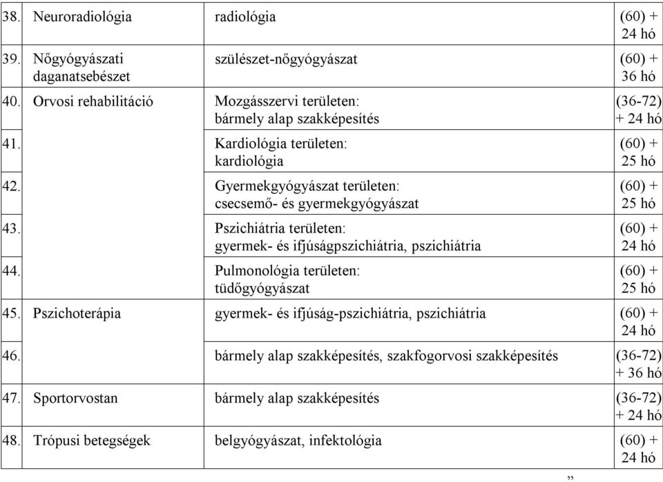 Pszichiátria területen: gyermek- és ifjúságpszichiátria, pszichiátria 44. Pulmonológia területen: tüdőgyógyászat (36-72) + (60) + 25 hó (60) + 25 hó (60) + (60) + 25 hó 45.