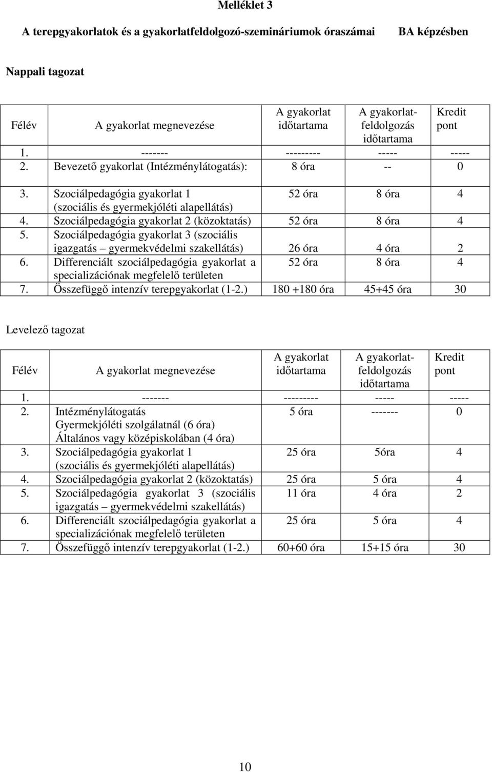 Szociálpedagógia gyakorlat 2 (közoktatás) 52 óra 8 óra 4 5. Szociálpedagógia gyakorlat 3 (szociális igazgatás gyermekvédelmi szakellátás) 26 óra 4 óra 2 6.