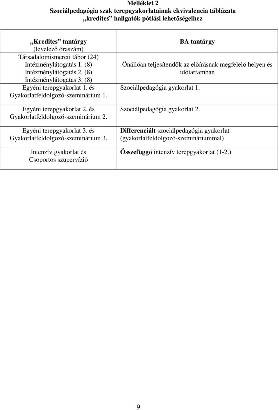 és Gyakorlatfeldolgozó-szeminárium 2. Egyéni terepgyakorlat 3. és Gyakorlatfeldolgozó-szeminárium 3.