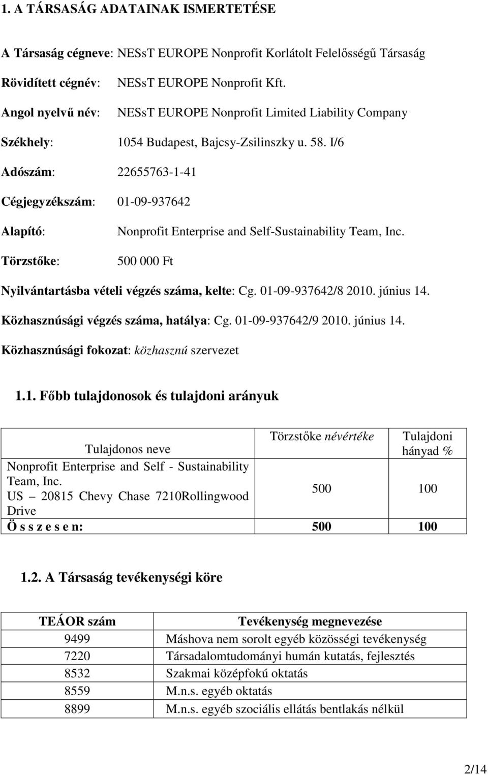 I/6 Adószám: 22655763-1-41 Cégjegyzékszám: 01-09-937642 Alapító: Törzstőke: Nonprofit Enterprise and Self-Sustainability Team, Inc. 500 000 Ft Nyilvántartásba vételi végzés száma, kelte: Cg.