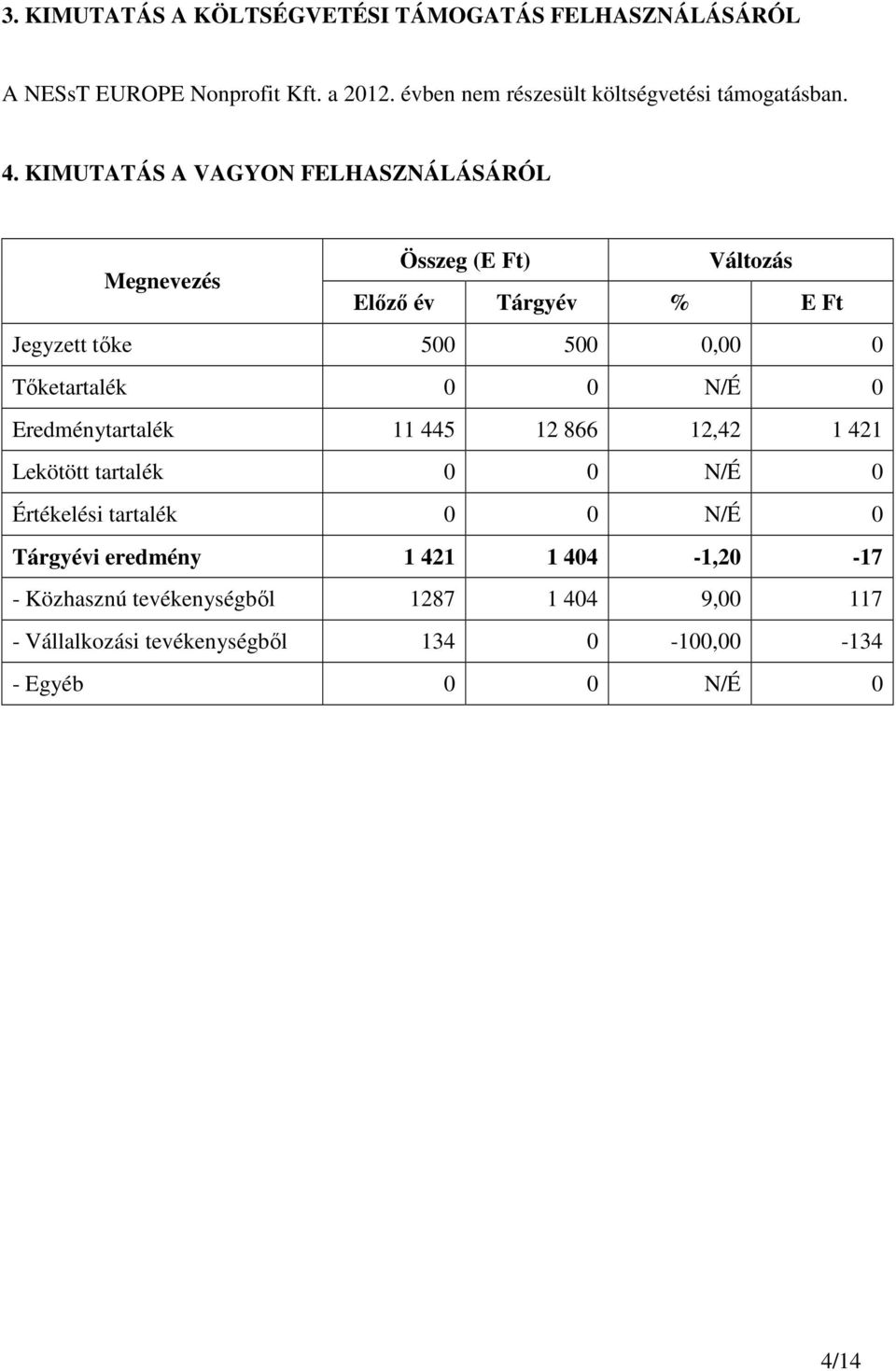 KIMUTATÁS A VAGYON FELHASZNÁLÁSÁRÓL Megnevezés Összeg (E Ft) Változás Előző év Tárgyév % E Ft Jegyzett tőke 500 500 0,00 0 Tőketartalék