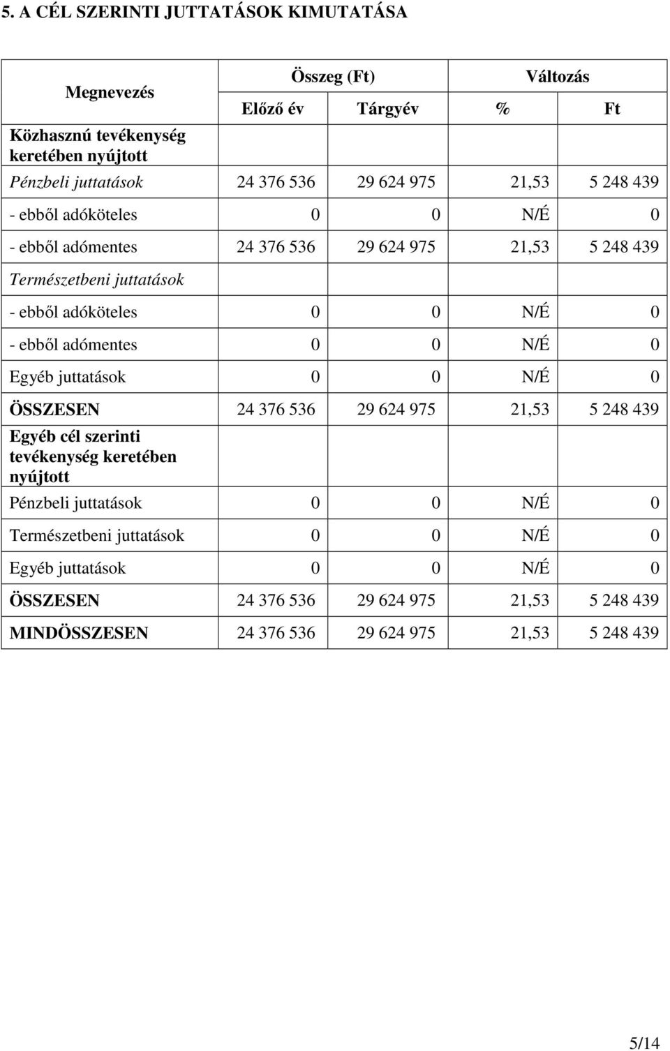 ebből adómentes 0 0 N/É 0 Egyéb juttatások 0 0 N/É 0 ÖSSZESEN 24 376 536 29 624 975 21,53 5 248 439 Egyéb cél szerinti tevékenység keretében nyújtott Pénzbeli juttatások