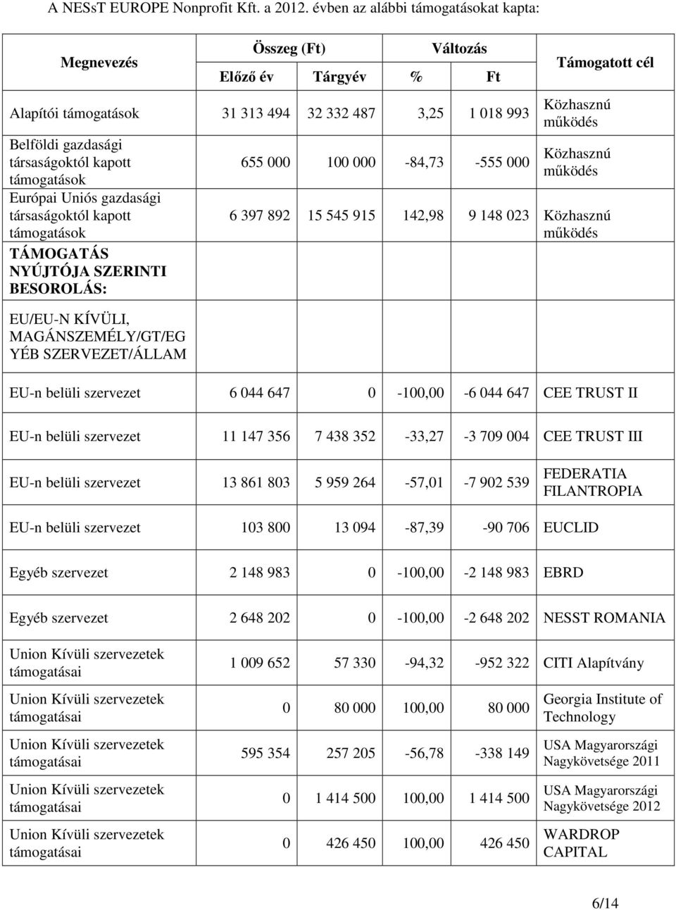 támogatások Európai Uniós gazdasági társaságoktól kapott támogatások TÁMOGATÁS NYÚJTÓJA SZERINTI BESOROLÁS: EU/EU-N KÍVÜLI, MAGÁNSZEMÉLY/GT/EG YÉB SZERVEZET/ÁLLAM 655 000 100 000-84,73-555 000
