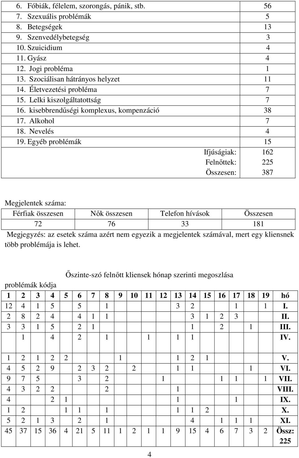 Egyéb problémák 15 Ifjúságiak: Felnıttek: Összesen: 162 225 387 Megjelentek száma: Férfiak összesen Nık összesen Telefon hívások Összesen 72 76 33 181 Megjegyzés: az esetek száma azért nem egyezik a