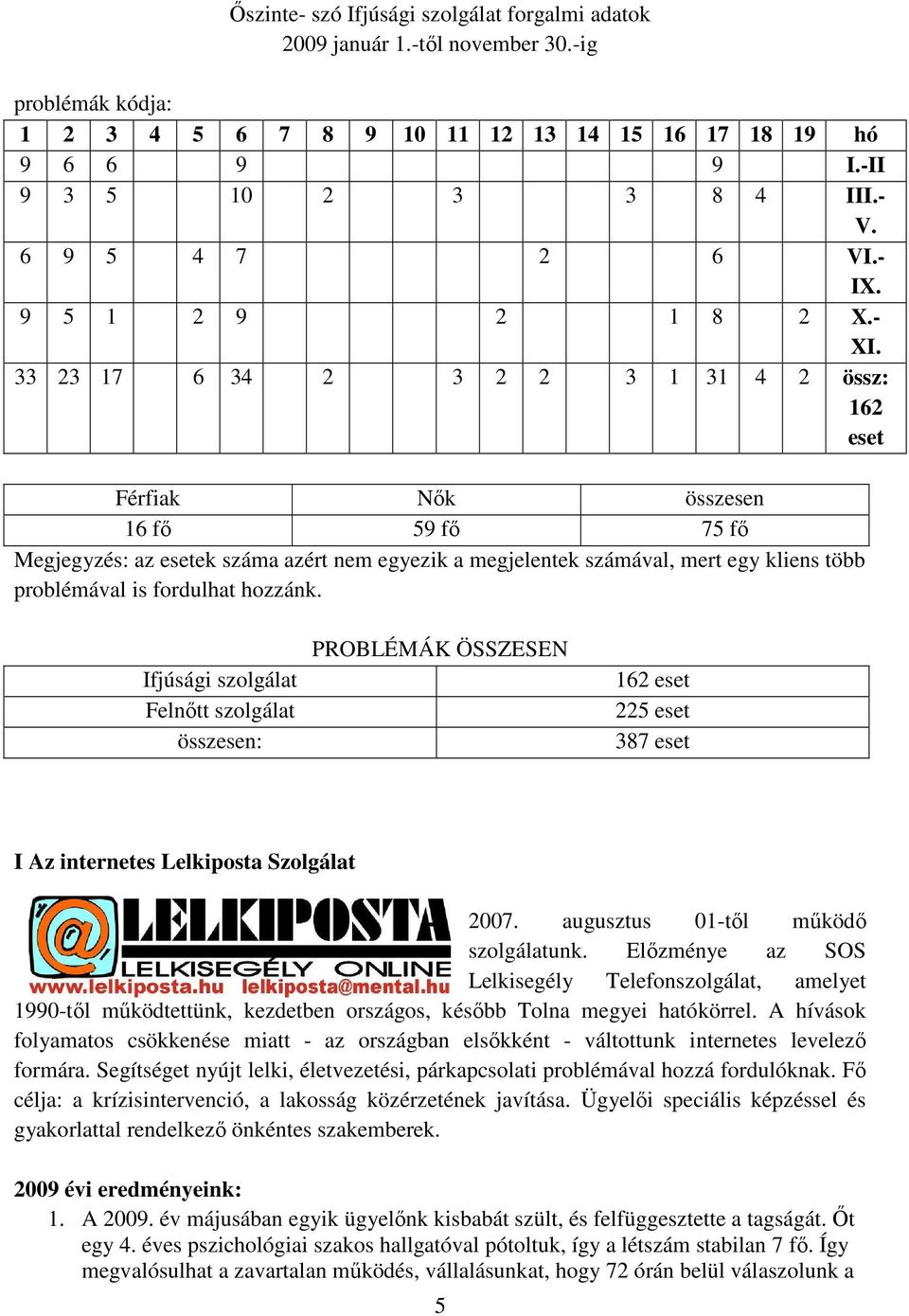 33 23 17 6 34 2 3 2 2 3 1 31 4 2 össz: 162 eset Férfiak Nık összesen 16 fı 59 fı 75 fı Megjegyzés: az esetek száma azért nem egyezik a megjelentek számával, mert egy kliens több problémával is