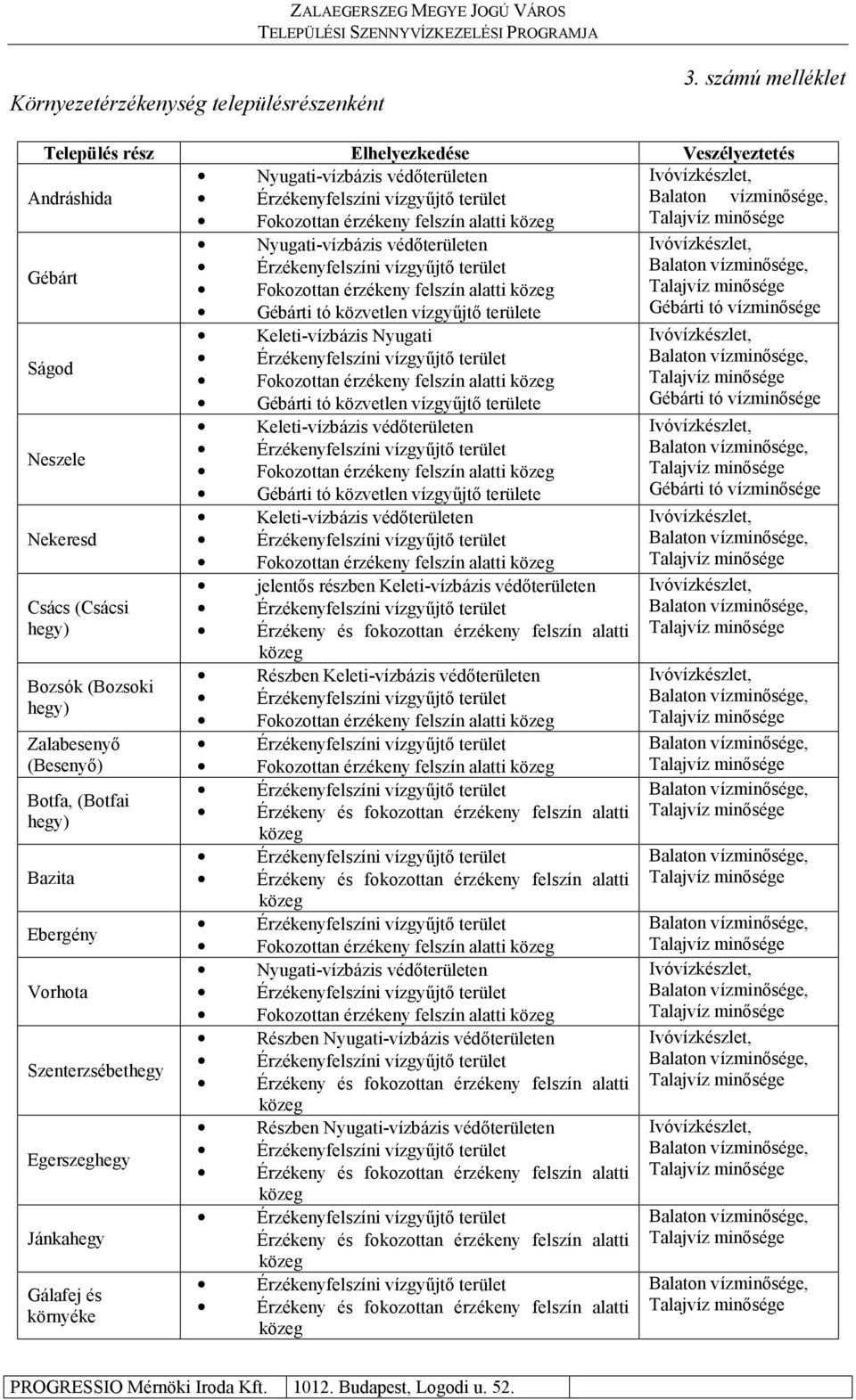 vízminősége Ságod Neszele Nekeresd Csács (Csácsi hegy) Bozsók (Bozsoki hegy) Zalabesenyő (Besenyő) Botfa, (Botfai hegy) Bazita Ebergény Vorhota Szenterzsébethegy Egerszeghegy Jánkahegy Gálafej és