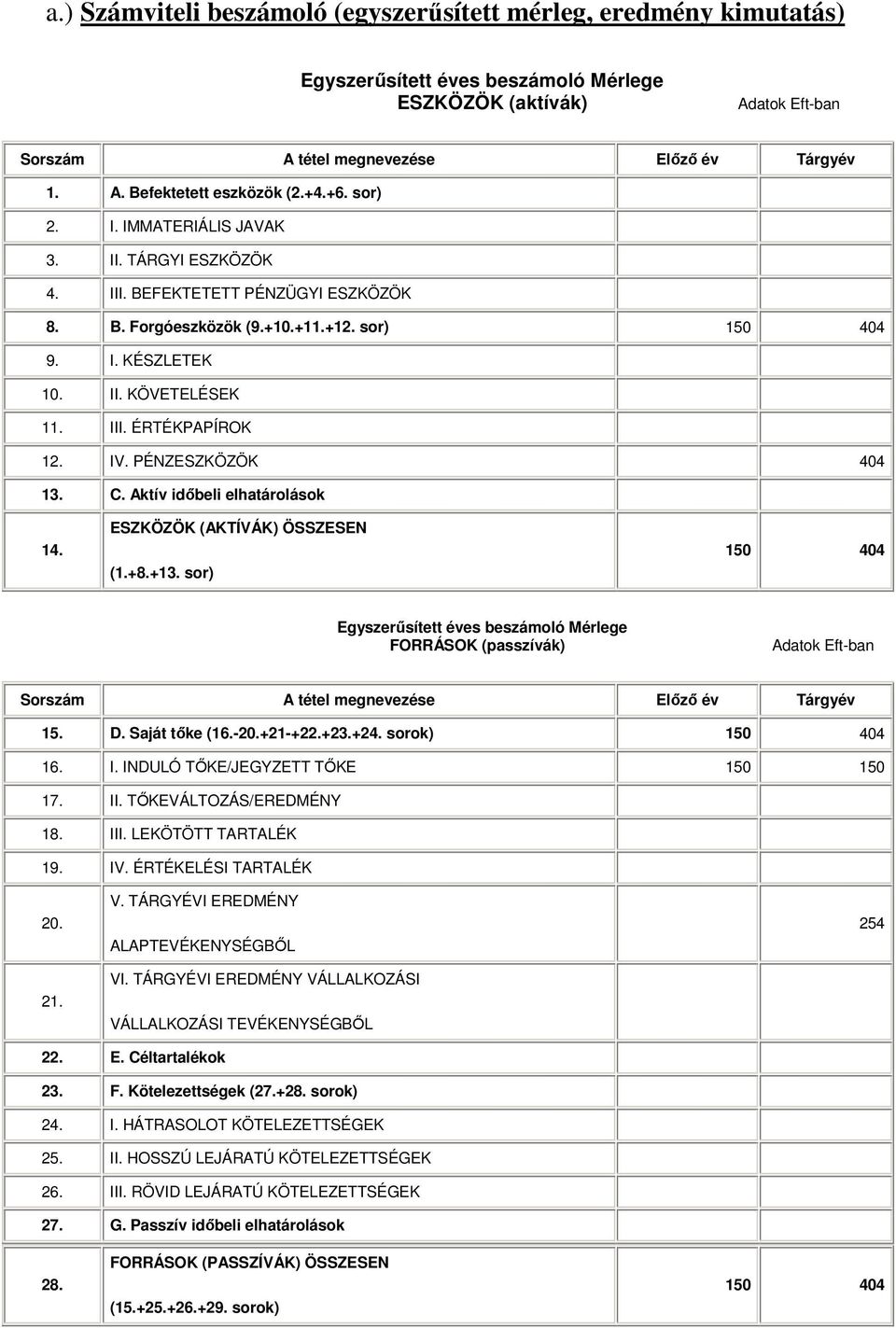 IV. PÉNZESZKÖZÖK 404 13. C. Aktív időbeli elhatárolások 14. ESZKÖZÖK (AKTÍVÁK) ÖSSZESEN (1.+8.+13.