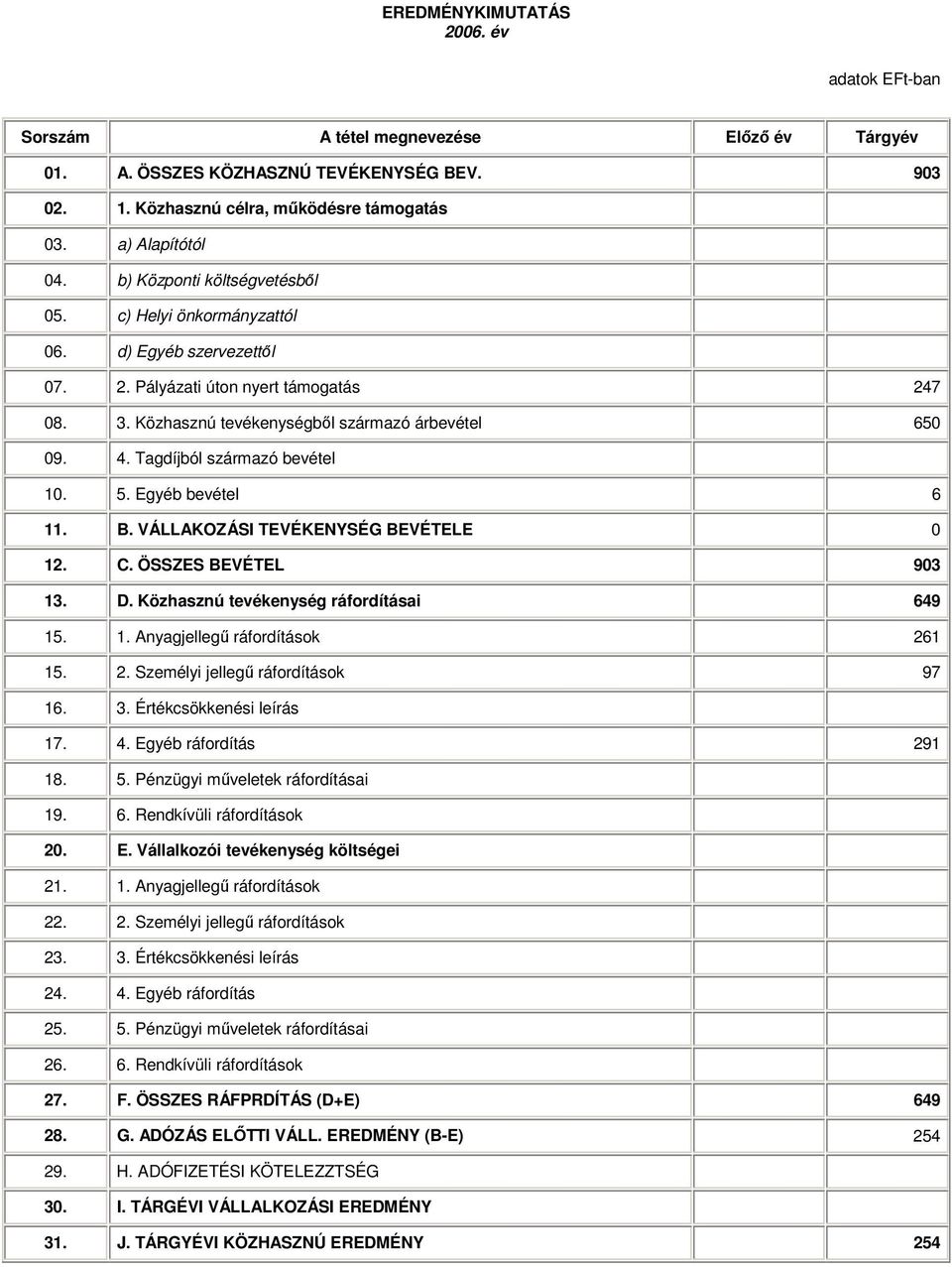 Tagdíjból származó bevétel 10. 5. Egyéb bevétel 6 11. B. VÁLLAKOZÁSI TEVÉKENYSÉG BEVÉTELE 0 12. C. ÖSSZES BEVÉTEL 903 13. D. Közhasznú tevékenység ráfordításai 649 15. 1. Anyagjellegű ráfordítások 261 15.