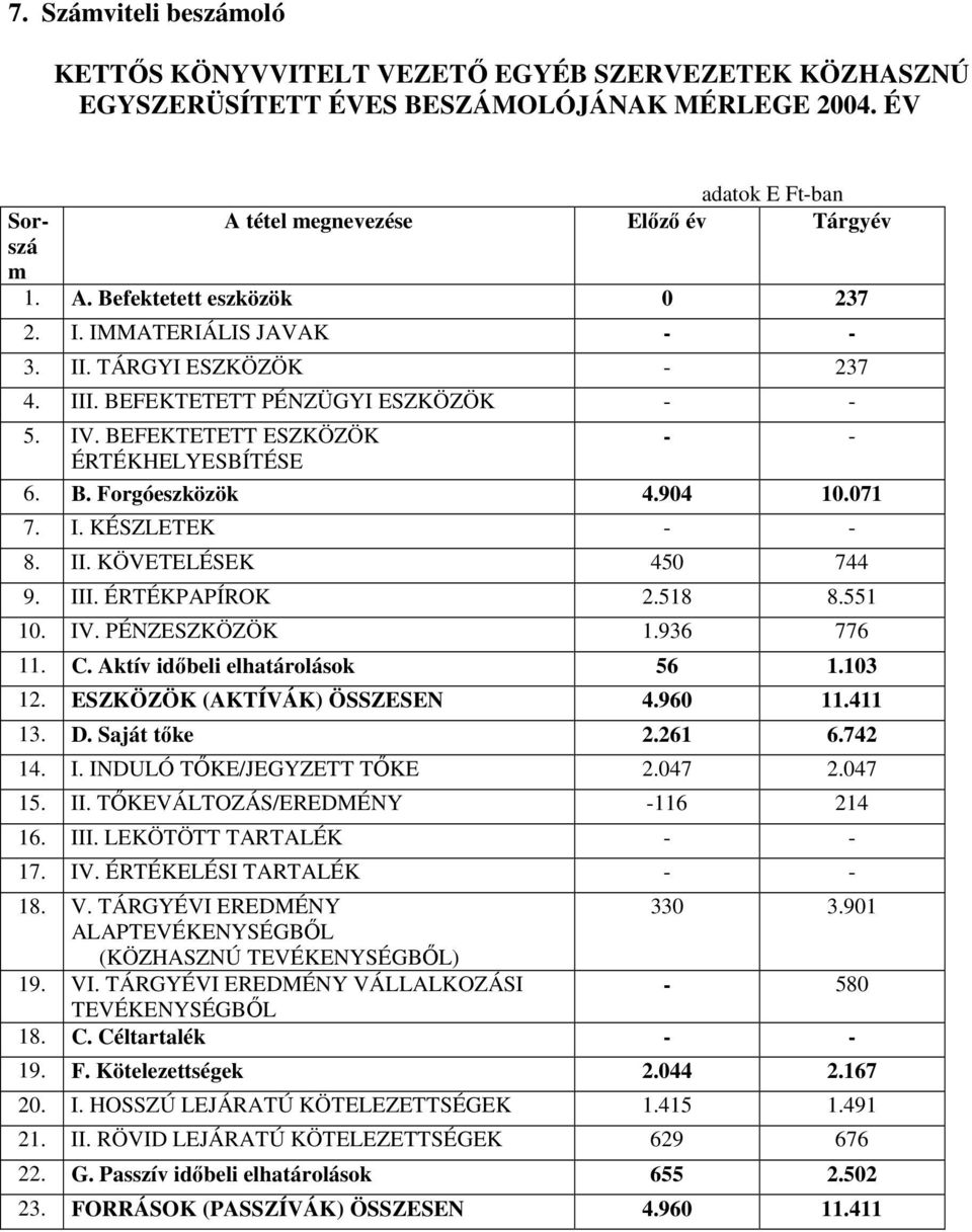 II. KÖVETELÉSEK 450 744 9. III. ÉRTÉKPAPÍROK 2.518 8.551 10. IV. PÉNZESZKÖZÖK 1.936 776 11. C. Aktív idıbeli elhatárolások 56 1.103 12. ESZKÖZÖK (AKTÍVÁK) ÖSSZESEN 4.960 11.411 13. D. Saját tıke 2.