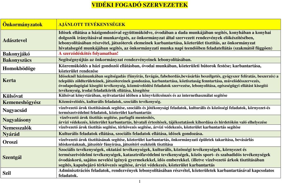 előkészítésében, lebonyolításában részvétel, játszóterek elemeinek karbantartása, közterület tisztítás, az önkormányzat hivatalsegéd munkájában segítés, az önkormányzati munka napi teendőiben