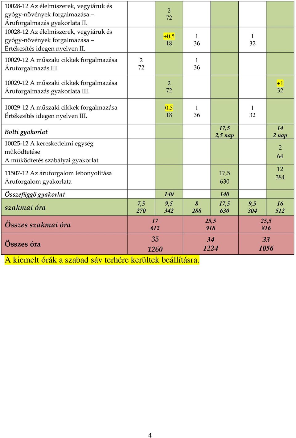 2 72 +1 32 10029-12 A műszaki cikkek forgalmazása Értékesítés idegen nyelven III.