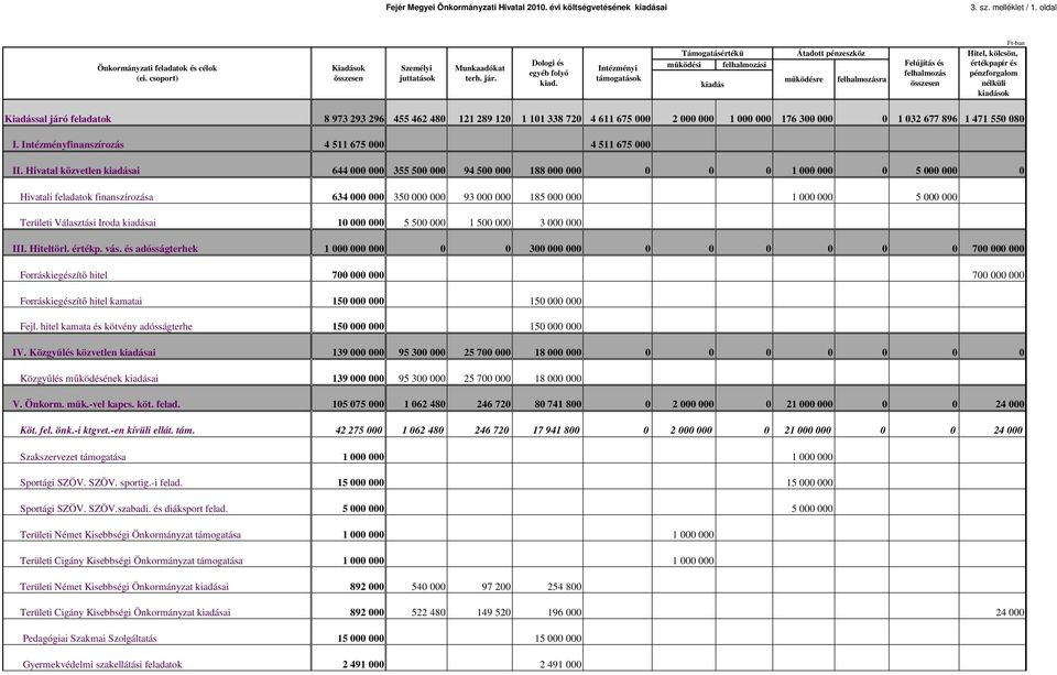Intézményi támogatások Támogatásértékő mőködési felhalmozási kiadás Átadott pénzeszköz mőködésre felhalmozásra Felújítás és felhalmozás összesen Ft-ban Hitel, kölcsön, értékpapír és pénzforgalom