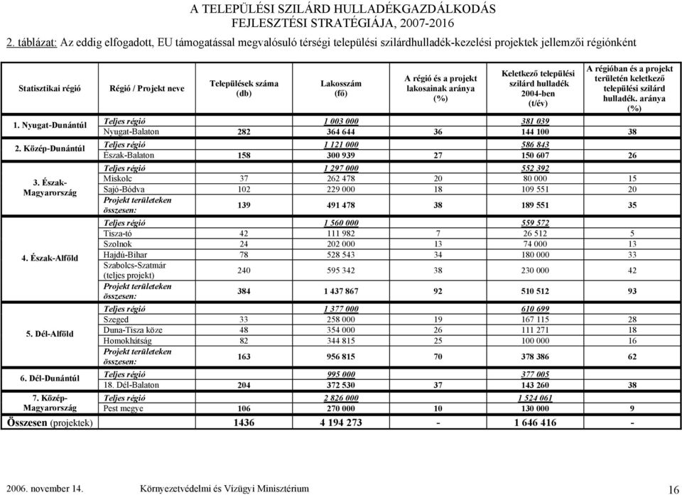 Dél-Dunántúl Régió / Projekt neve Települések száma (db) Lakosszám (fő) A régió és a projekt lakosainak aránya (%) Keletkező települési szilárd hulladék 2004-ben (t/év) A régióban és a projekt