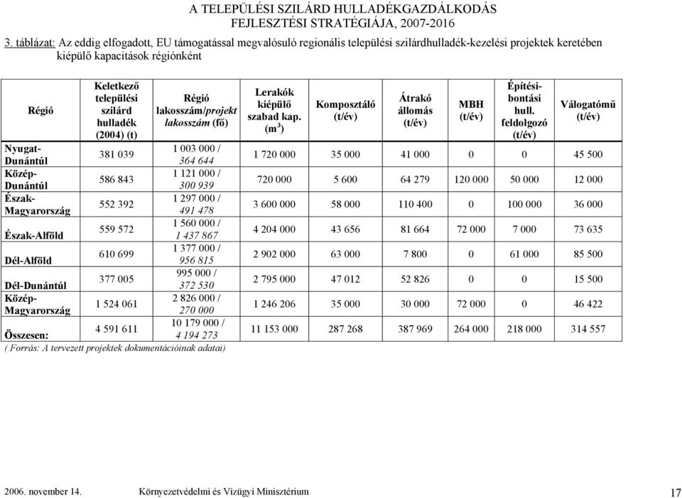 560 000 / 559 572 Észak-Alföld 1 437 867 1 377 000 / 610 699 Dél-Alföld 956 815 995 000 / 377 005 Dél-Dunántúl 372 530 Közép- 2 826 000 / 1 524 061 Magyarország 270 000 10 179 000 / 4 591 611