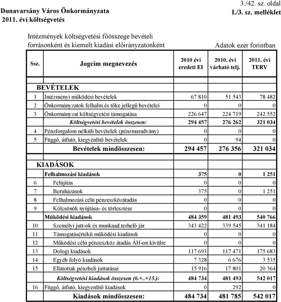 és tőke jellegű bevételei 0 0 0 3 Önkormányzat költségvetési támogatása 226 647 224 719 242 552 Költségvetési bevételek összesen: 294 457 276 262 321 034 4 Pénzforgalom nélküli bevételek