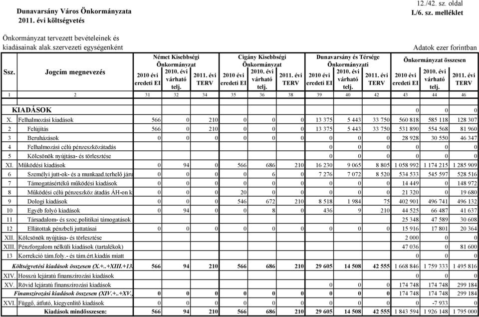 44 46 KIADÁSOK X. Felhalmozási kiadások 2 Felújítás 3 Beruházások 4 Felhalmozási célú pénzeszközátadás 5 Kölcsönök nyújtása- és törlesztése XI. Működési kiadások 6 Személyi jutt-ok- és a munkaad.