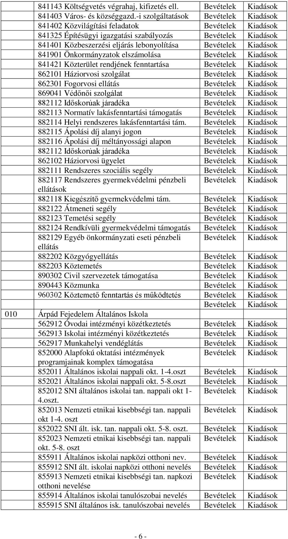 Kiadások 841901 Önkormányzatok elszámolása Bevételek Kiadások 841421 Közterület rendjének fenntartása Bevételek Kiadások 862101 Háziorvosi szolgálat Bevételek Kiadások 862301 Fogorvosi ellátás