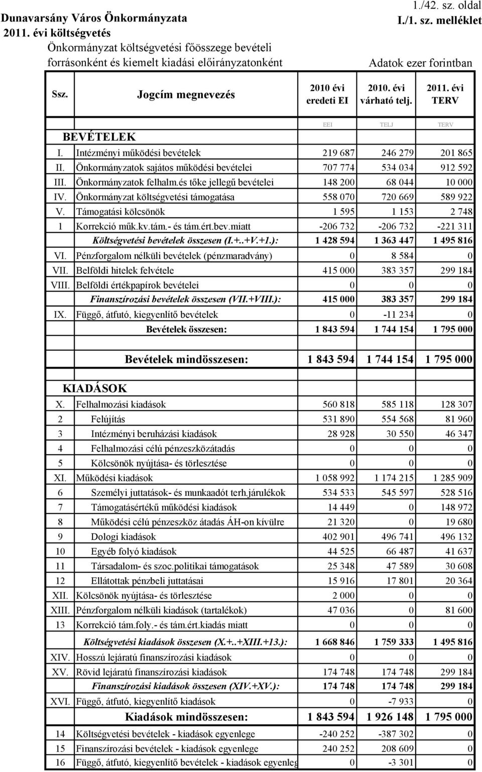 és tőke jellegű bevételei 148 200 68 044 10 000 IV. Önkormányzat költségvetési támogatása 558 070 720 669 589 922 V. Támogatási kölcsönök 1 595 1 153 2 748 1 Korrekció műk.kv.tám.- és tám.ért.bev.miatt -206 732-206 732-221 311 Költségvetési bevételek összesen (I.