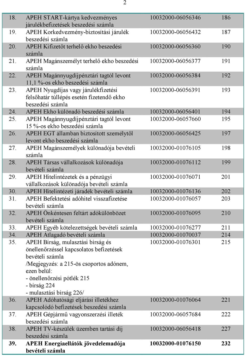 APEH Magánnyugdíjpénztári tagtól levont 10032000-06056384 192 11,1 %-os ekho 23. APEH Nyugdíjas vagy járulékfizetési 10032000-06056391 193 felsőhatár túllépés esetén fizetendő ekho 24.