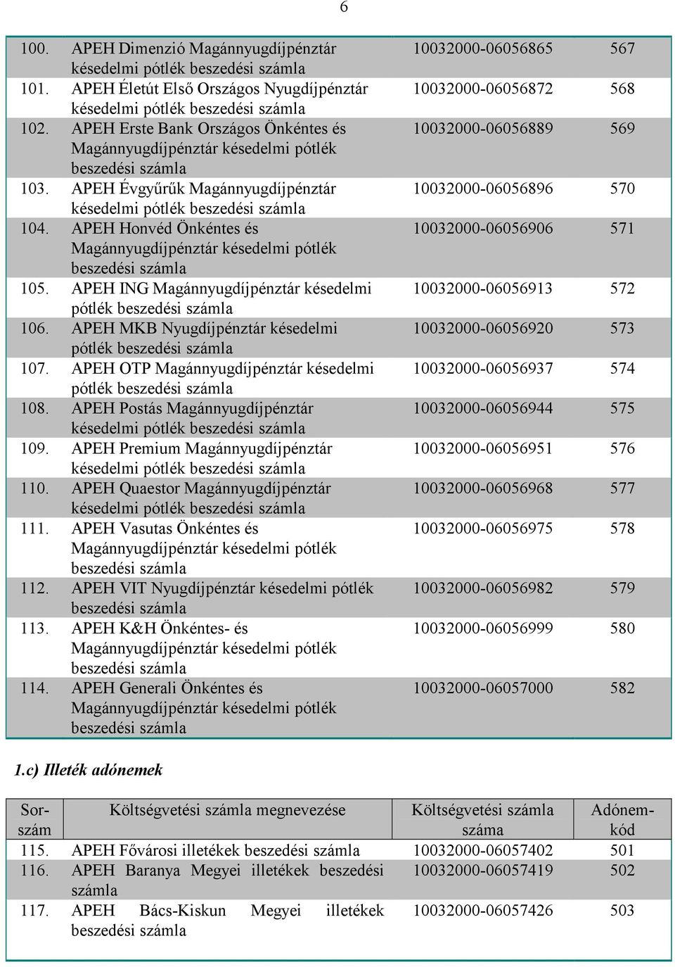 APEH OTP Magánnyugdíjpénztár késedelmi pótlék 108. APEH Postás Magánnyugdíjpénztár késedelmi pótlék 109. APEH Premium Magánnyugdíjpénztár késedelmi pótlék 110.