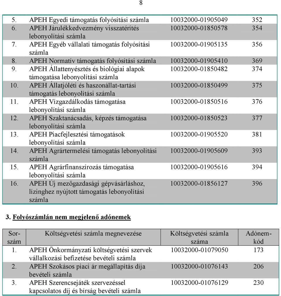 APEH Állattenyésztés és biológiai alapok 10032000-01850482 374 támogatása lebonyolítási 10. APEH Állatjóléti és haszonállat-tartási 10032000-01850499 375 támogatás lebonyolítási 11.