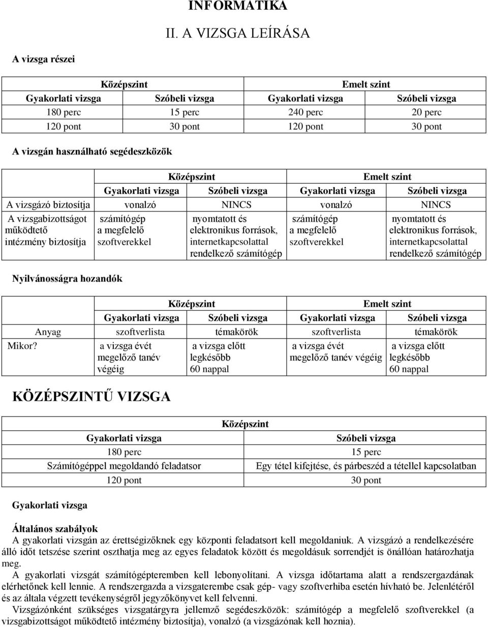 segédeszközök Gyakorlati vizsga Szóbeli vizsga Gyakorlati vizsga Szóbeli vizsga A vizsgázó biztosítja vonalzó NINCS vonalzó NINCS A vizsgabizottságot működtető intézmény biztosítja számítógép a