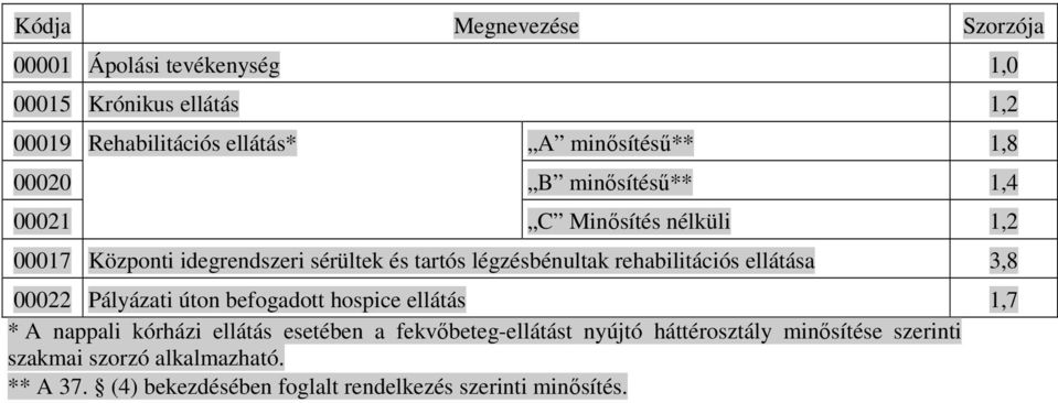 rehabilitációs ellátása 3,8 00022 Pályázati úton befogadott hospice ellátás 1,7 * A nappali kórházi ellátás esetében a