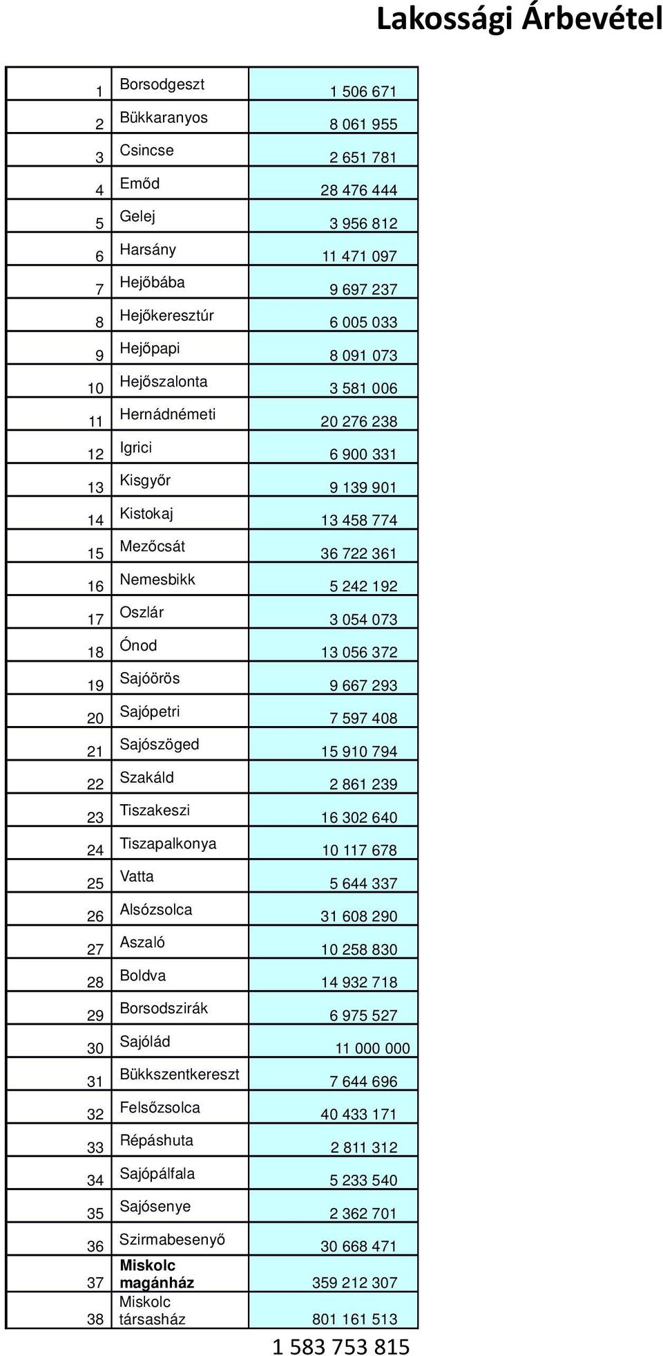 073 18 Ónod 13 056 372 19 Sajóörös 9 667 293 20 Sajópetri 7 597 408 21 Sajószöged 15 910 794 22 Szakáld 2 861 239 23 Tiszakeszi 16 302 640 24 Tiszapalkonya 10 117 678 25 Vatta 5 644 337 26 Alsózsolca