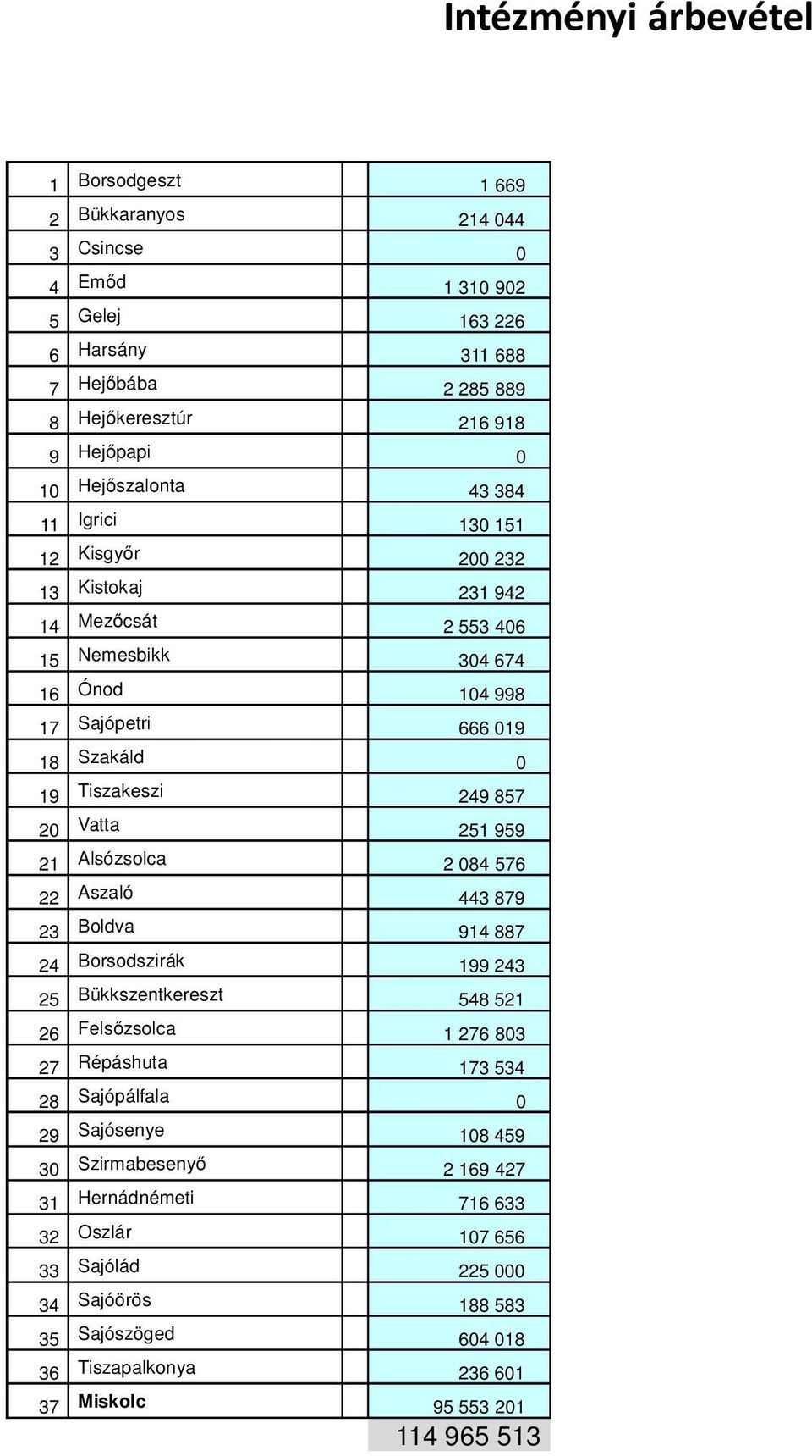 Vatta 251 959 21 Alsózsolca 2 084 576 22 Aszaló 443 879 23 Boldva 914 887 24 Borsodszirák 199 243 25 Bükkszentkereszt 548 521 26 Felsőzsolca 1 276 803 27 Répáshuta 173 534 28 Sajópálfala 0 29