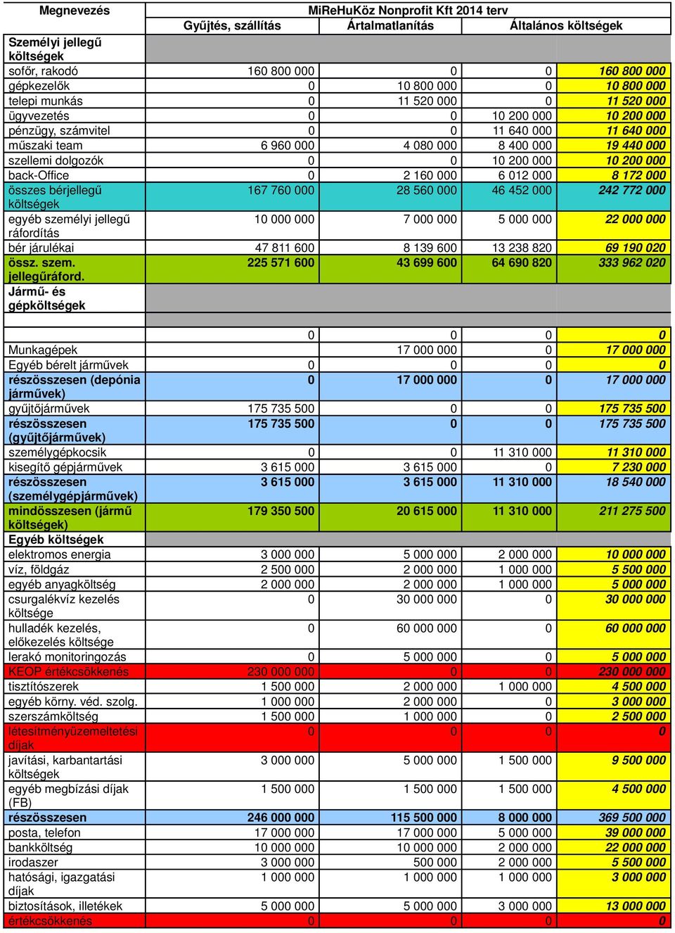 200 000 back-office 0 2 160 000 6 012 000 8 172 000 összes bérjellegű 167 760 000 28 560 000 46 452 000 242 772 000 egyéb személyi jellegű 10 000 000 7 000 000 5 000 000 22 000 000 ráfordítás bér