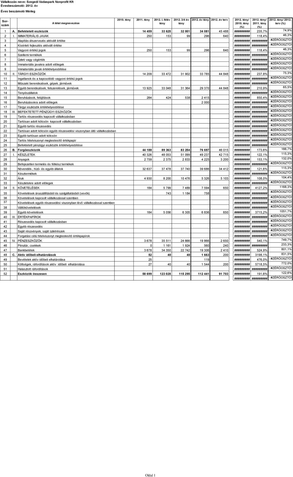 IMMATERIÁLIS JAVAK 250 153 99 296 640 ######### 118,4% 46,3% 3 Alapítás-átszervezés aktivált értéke 4 Kísérleti fejlesztés aktivált értéke 5 Vagyoni értékű jogok 250 153 99 296 640 ######### 118,4%