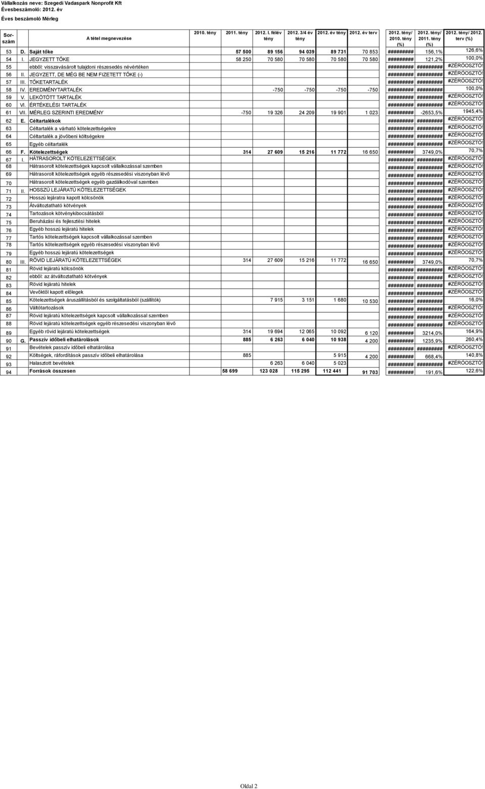 JEGYZETT TŐKE 58 250 70 580 70 580 70 580 70 580 ######### 121,2% 100,0% 55 ebből: visszavásárolt tulajdoni részesedés névértéken 56 II. JEGYZETT, DE MÉG BE NEM FIZETETT TŐKE (-) 57 III.