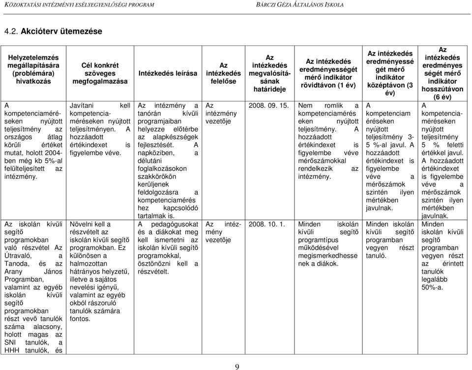 Az iskolán kívüli segítı programokban való részvétel Az Útravaló, a Tanoda, és az Arany János Programban, valamint az egyéb iskolán kívüli segítı programokban részt vevı tanulók száma alacsony,