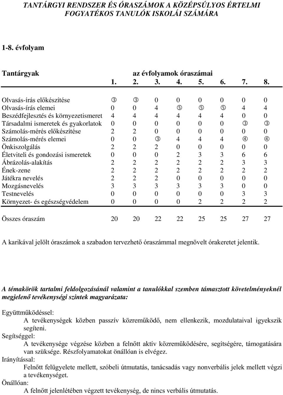 Számolás-PpUpVHONpV]tWpVH 2 2 0 0 0 0 0 0 Számolás-mérés elemei 0 0 e 4 4 4 f f Önkiszolgálás 2 2 2 0 0 0 0 0 Életviteli és gondozási ismeretek 0 0 0 2 3 3 6 6 Ábrázolás-alakítás 2 2 2 2 2 2 3 3