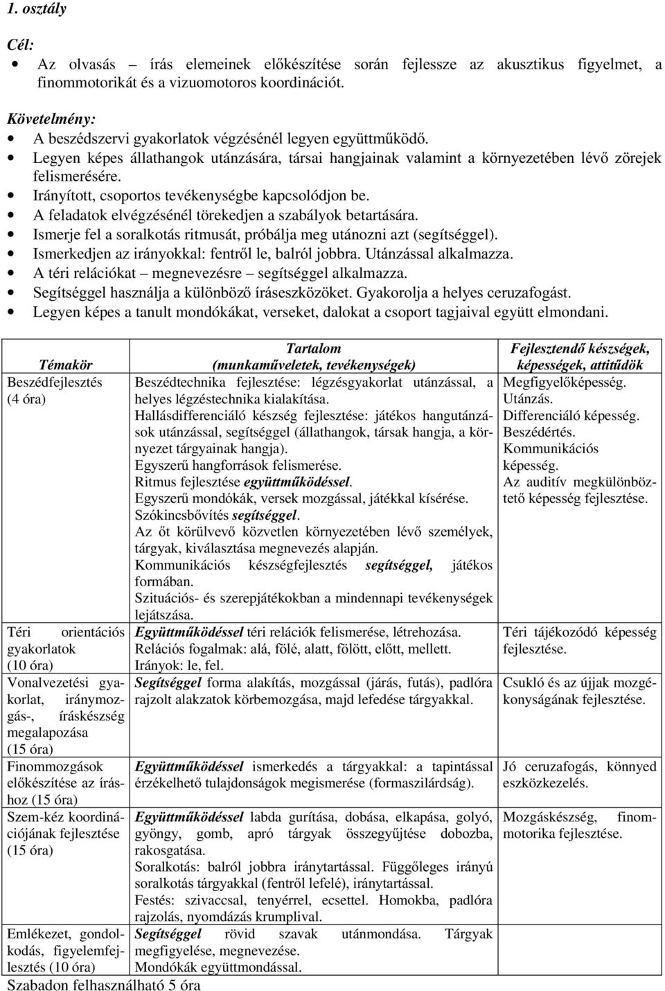 Irányított, csoportos tevékenységbe kapcsolódjon be. A feladatok elvégzésénél törekedjen a szabályok betartására. Ismerje fel a soralkotás ritmusát, próbálja meg utánozni azt (segítséggel).