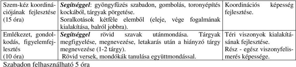 6RUDONRWiVRN NpWIpOH HOHPEO HOHMH YpJH IRJDOPiQDN kialakítása, balról jobbra). Segítséggel rövid szavak utánmondása.