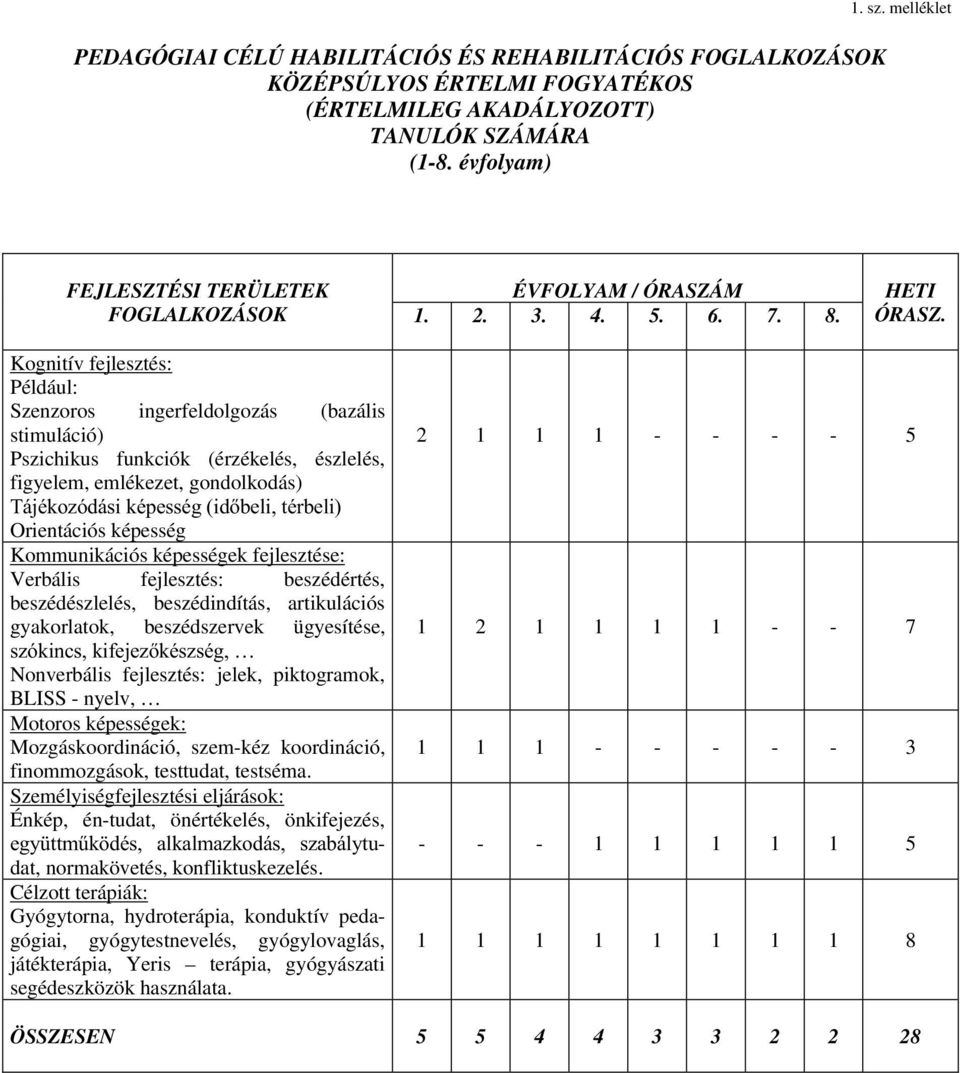 Kognitív fejlesztés: Például: Szenzoros ingerfeldolgozás (bazális stimuláció) Pszichikus funkciók (érzékelés, észlelés, figyelem, emlékezet, gondolkodás) 7iMpNR]yGiVLNpSHVVpJLGEHOLWpUEHOL Orientációs