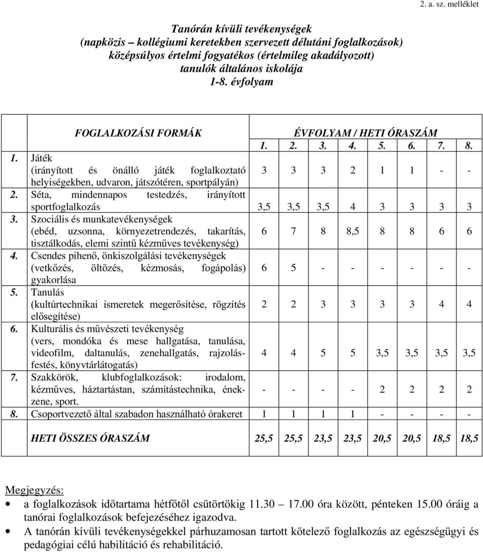 évfolyam FOGLALKOZÁSI FORMÁK 1. Játék (irányított és önálló játék foglalkoztató helyiségekben, udvaron, játszótéren, sportpályán) ÉVFOLYAM / HETI ÓRASZÁM 1. 2. 3. 4. 5. 6. 7. 8. 3 3 3 2 1 1 - - 2.