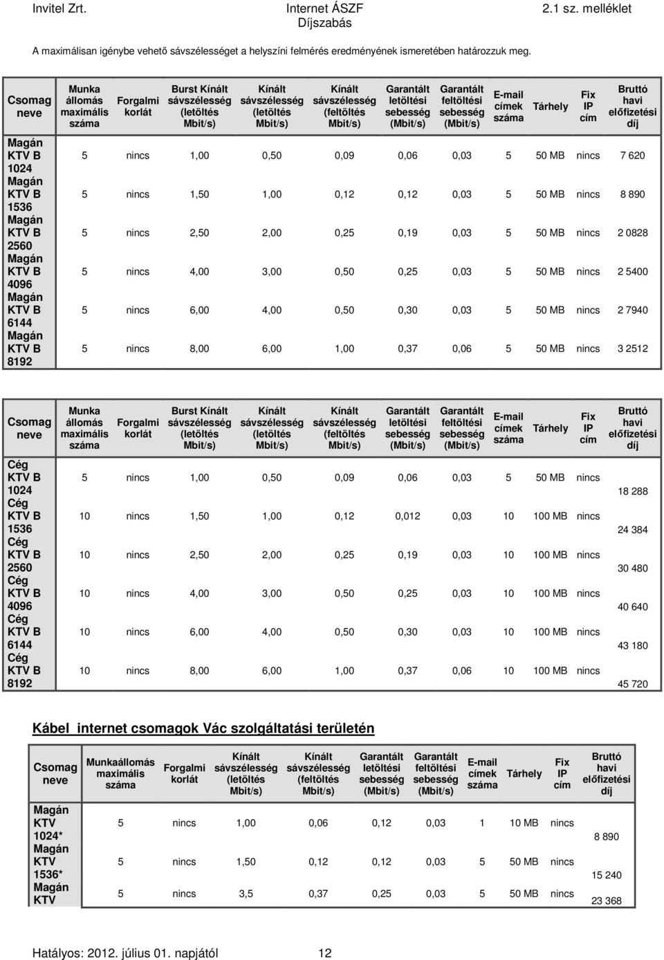 Kínált (feltöltés Garantált letöltési sebesség ( Garantált feltöltési sebesség ( E-mail címek száma Tárhely Fix IP cím Bruttó havi előfizetési díj 5 nincs 1,00 0,50 0,09 0,06 0,03 5 50 MB nincs 7 620