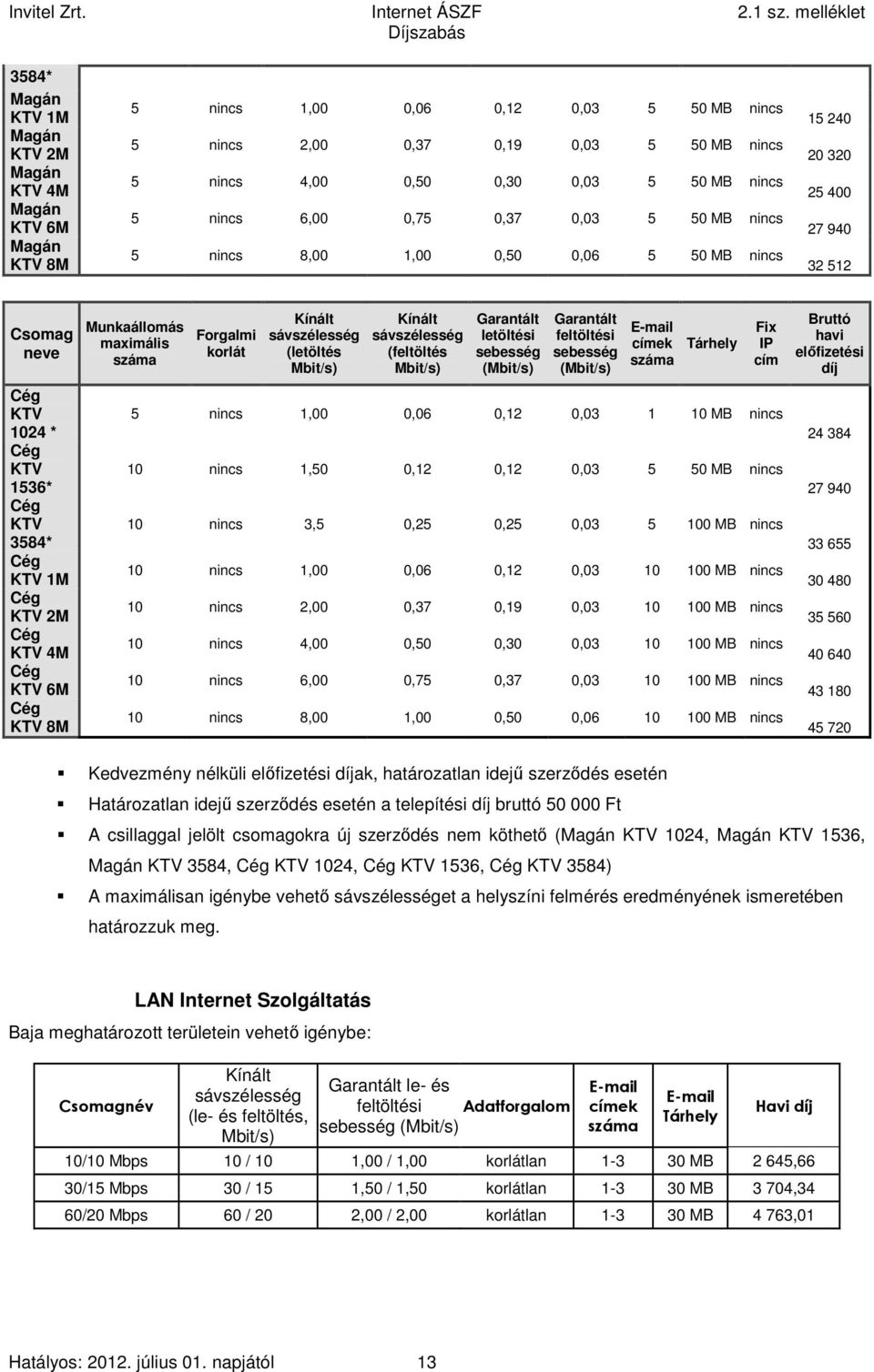 KTV 4M Cég KTV 6M Cég KTV 8M Munkaállomás maximális száma Forgalmi korlát Kínált (letöltés Kínált (feltöltés Garantált letöltési sebesség ( Garantált feltöltési sebesség ( E-mail címek száma Tárhely