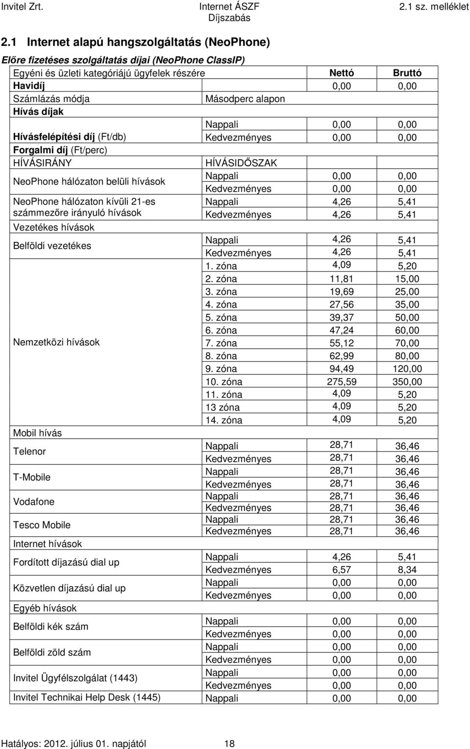 Kedvezményes 0,00 0,00 NeoPhone hálózaton kívüli 21-es Nappali 4,26 5,41 számmezőre irányuló hívások Kedvezményes 4,26 5,41 Vezetékes hívások Belföldi vezetékes Nappali 4,26 5,41 Kedvezményes 4,26