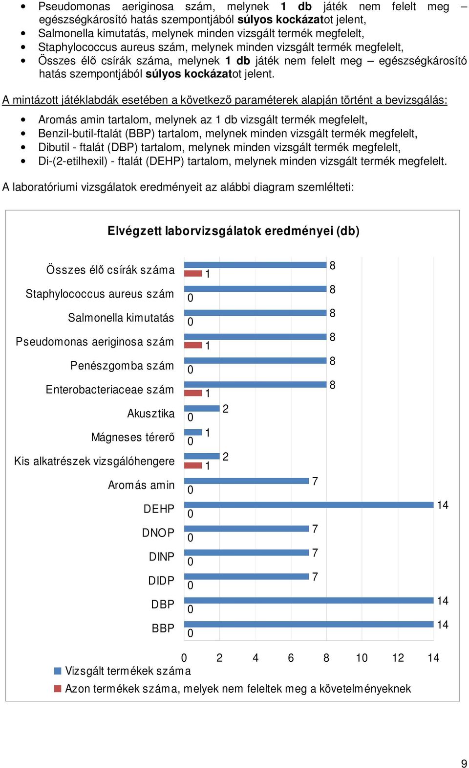 A mintázott játéklabdák esetében a következı paraméterek alapján történt a bevizsgálás: Aromás amin tartalom, melynek az db vizsgált termék megfelelt, Benzil-butil-ftalát (BBP) tartalom, melynek