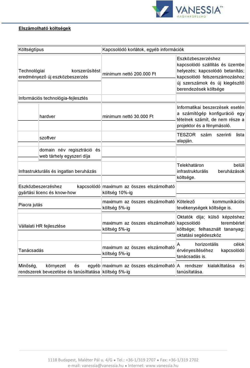 000 Ft Eszközbeszerzéshez kapcsolódó szállítás és üzembe helyezés; kapcsolódó betanítás; kapcsolódó felszerszámozáshoz új szerszámok és új kiegészítő berendezések költsége Informatikai beszerzések