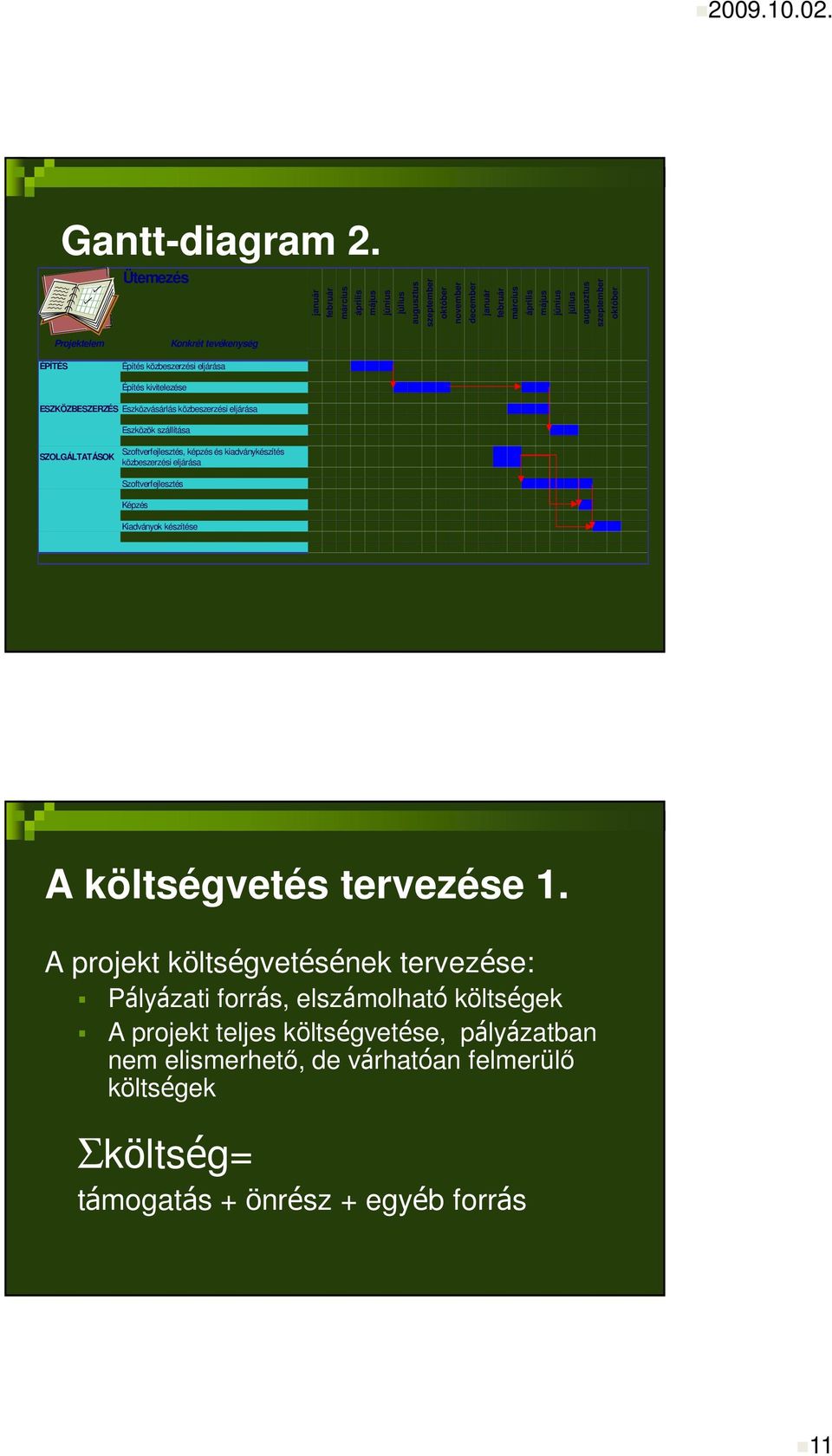 ÉPÍTÉS Projektelem Konkrét tevékenység Építés közbeszerzési eljárása Építés kivitelezése ESZKÖZBESZERZÉS Eszközvásárlás közbeszerzési eljárása SZOLGÁLTATÁSOK Eszközök szállítása