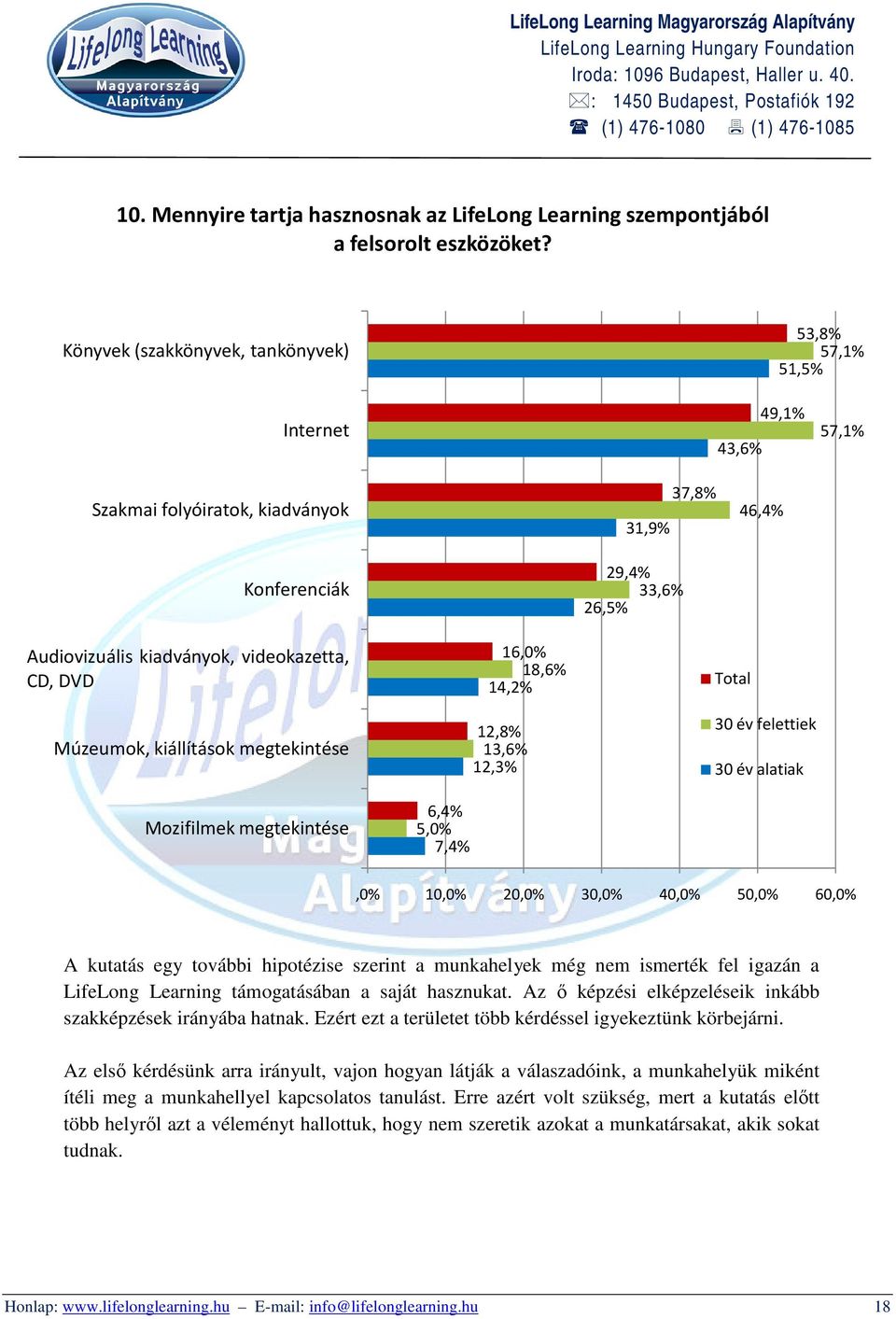 CD, DVD Múzeumok, kiállítások megtekintése 16,0% 18,6% 14,2% 12,8% 13,6% 12,3% Total 30 év felettiek 30 év alatiak Mozifilmek megtekintése 6,4% 5,0% 7,4%,0% 10,0% 20,0% 30,0% 40,0% 50,0% 60,0% A