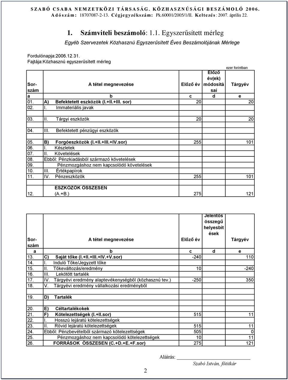 Pénzmozgáshoz nem kapcsolódó követelések 10. III. Értékpapírok 11. IV. Pénzeszközök 255 101 12. ESZKÖZÖK ÖSSZESEN (A.+B.