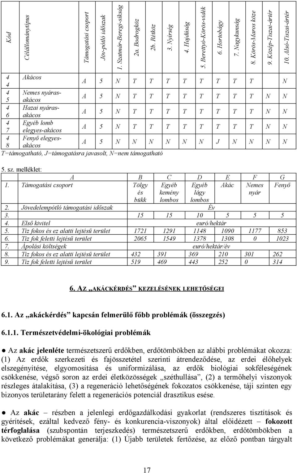 Alsó-Tiszai-ártér 4 Akácos A 5 N T T T T T T T T N 4 4 Nemes nyárasakácos A 5 N T T T T T T T T N N 5 4 Hazai nyárasakácos A 5 N T T T T T T T T N N 6 4 Egyéb lomb A 5 N T T T T T T T T N N 7