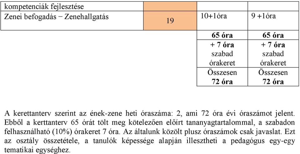 Ebből a kerttanterv 65 órát tölt meg kötelezően előírt tananyagtartalommal, a szabadon felhasználható (10%) órakeret 7 óra.