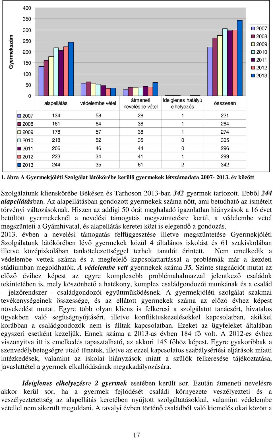 ábra A Gyermekjóléti Szolgálat látókörébe kerülő gyermekek létszámadata 2007-2013. év között Szolgálatunk klienskörébe Békésen és Tarhoson 2013-ban 342 gyermek tartozott. Ebből 244 alapellátásban.